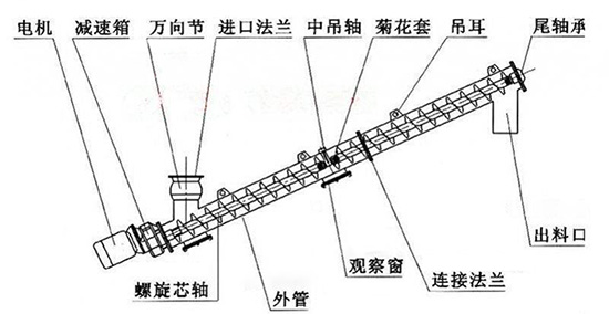 螺（luó）旋式（shì）輸送機