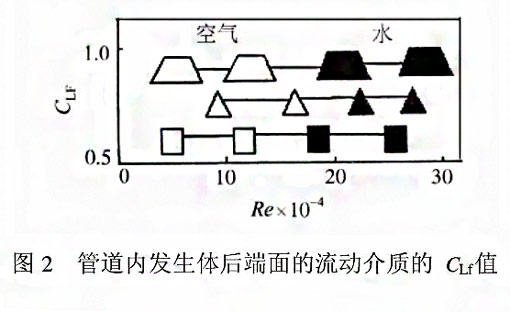 漩渦式氣體質量流量計（jì）測量原理2