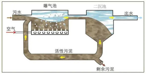 曝氣池消泡劑應用